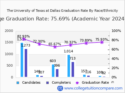 The University of Texas at Dallas graduation rate by race