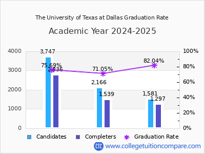 The University of Texas at Dallas graduation rate by gender