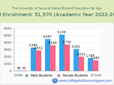 The University of Texas at Dallas 2023 Student Population by Age chart