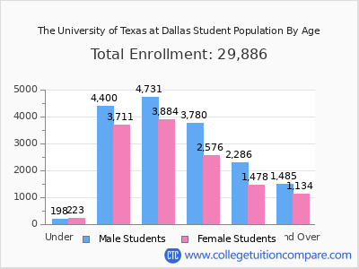 The University of Texas at Dallas 2025 Student Population by Age chart