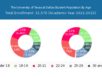 The University of Texas at Dallas 2023 Student Population Age Diversity Pie chart