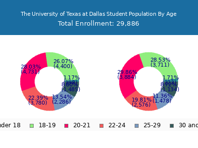 The University of Texas at Dallas 2025 Student Population Age Diversity Pie chart