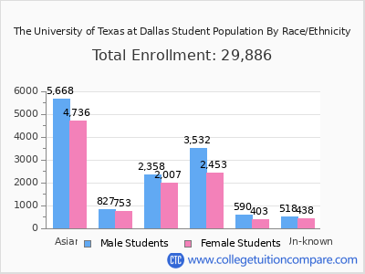 The University of Texas at Dallas 2025 Student Population by Gender and Race chart