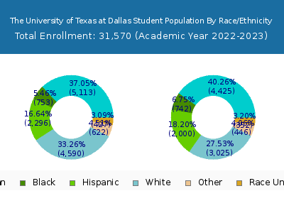 The University of Texas at Dallas 2023 Student Population by Gender and Race chart