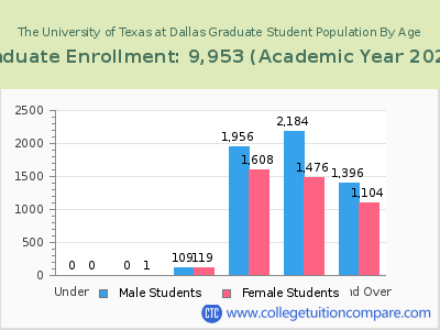 The University of Texas at Dallas 2023 Graduate Enrollment by Age chart