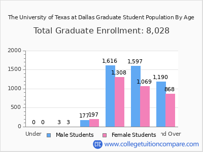 The University of Texas at Dallas 2025 Graduate Enrollment by Age chart