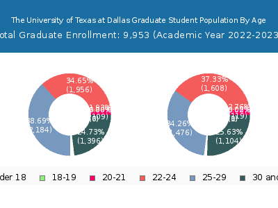 The University of Texas at Dallas 2023 Graduate Enrollment Age Diversity Pie chart