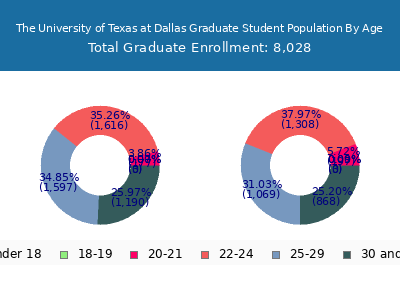 The University of Texas at Dallas 2025 Graduate Enrollment Age Diversity Pie chart