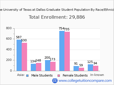 The University of Texas at Dallas 2025 Graduate Enrollment by Gender and Race chart