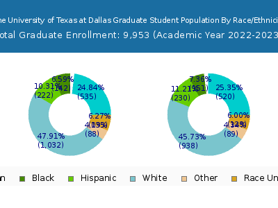 The University of Texas at Dallas 2023 Graduate Enrollment by Gender and Race chart