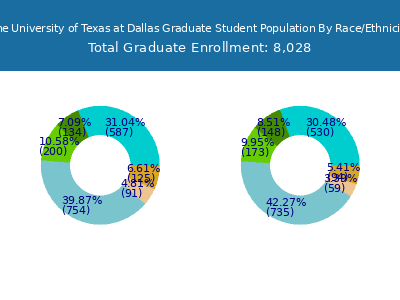 The University of Texas at Dallas 2025 Graduate Enrollment by Gender and Race chart