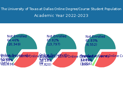 The University of Texas at Dallas 2023 Online Student Population chart