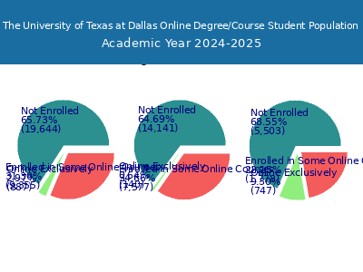 The University of Texas at Dallas 2025 Online Student Population chart