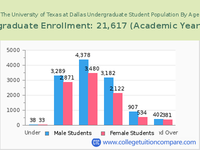 The University of Texas at Dallas 2023 Undergraduate Enrollment by Age chart