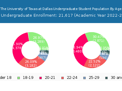 The University of Texas at Dallas 2023 Undergraduate Enrollment Age Diversity Pie chart