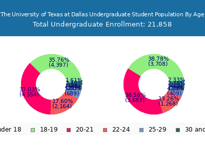 The University of Texas at Dallas 2025 Undergraduate Enrollment Age Diversity Pie chart
