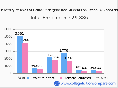 The University of Texas at Dallas 2025 Undergraduate Enrollment by Gender and Race chart