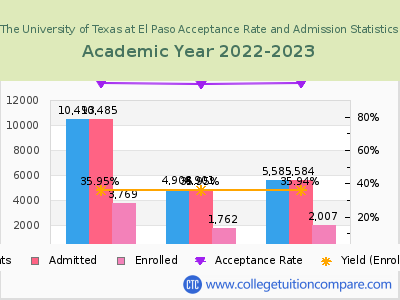 The University of Texas at El Paso 2023 Acceptance Rate By Gender chart