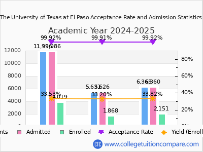 The University of Texas at El Paso 2025 Acceptance Rate By Gender chart