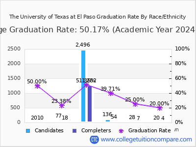 UTEP Graduation Rate