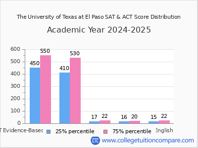 The University of Texas at El Paso 2025 SAT and ACT Score Chart