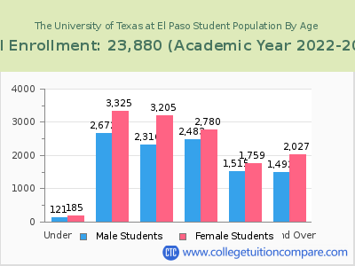 The University of Texas at El Paso 2023 Student Population by Age chart