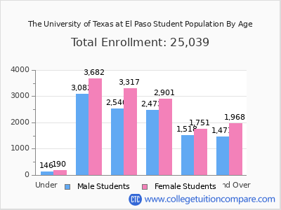 The University of Texas at El Paso 2025 Student Population by Age chart