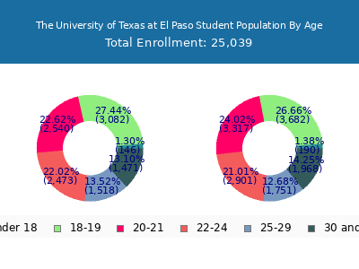 The University of Texas at El Paso 2025 Student Population Age Diversity Pie chart