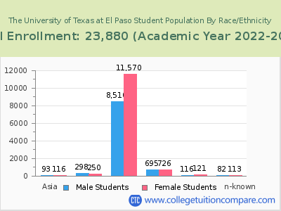 The University of Texas at El Paso 2023 Student Population by Gender and Race chart