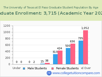The University of Texas at El Paso 2023 Graduate Enrollment by Age chart
