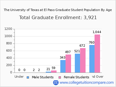 The University of Texas at El Paso 2025 Graduate Enrollment by Age chart