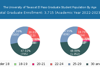 The University of Texas at El Paso 2023 Graduate Enrollment Age Diversity Pie chart