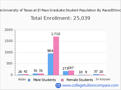 The University of Texas at El Paso 2025 Graduate Enrollment by Gender and Race chart