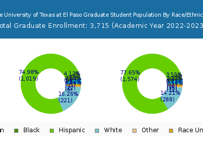 The University of Texas at El Paso 2023 Graduate Enrollment by Gender and Race chart