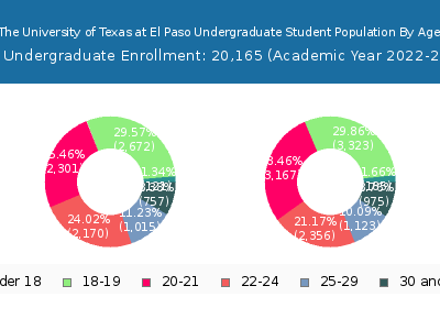 The University of Texas at El Paso 2023 Undergraduate Enrollment Age Diversity Pie chart