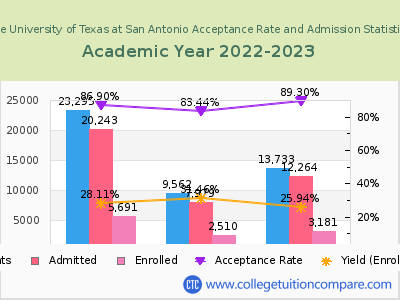 The University of Texas at San Antonio 2023 Acceptance Rate By Gender chart