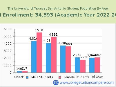 The University of Texas at San Antonio 2023 Student Population by Age chart