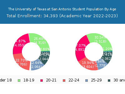 The University of Texas at San Antonio 2023 Student Population Age Diversity Pie chart
