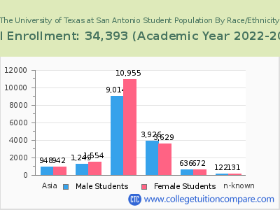 The University of Texas at San Antonio 2023 Student Population by Gender and Race chart
