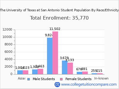 The University of Texas at San Antonio 2025 Student Population by Gender and Race chart