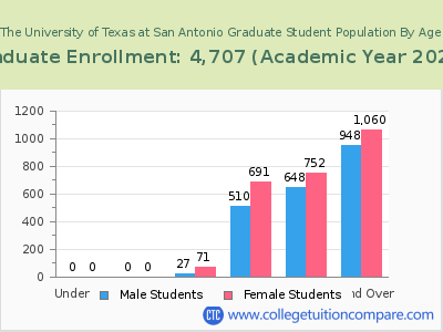 The University of Texas at San Antonio 2023 Graduate Enrollment by Age chart