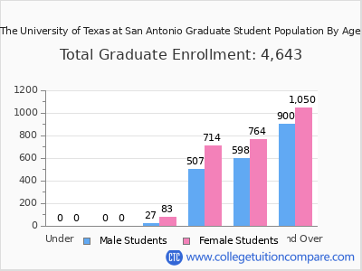 The University of Texas at San Antonio 2025 Graduate Enrollment by Age chart