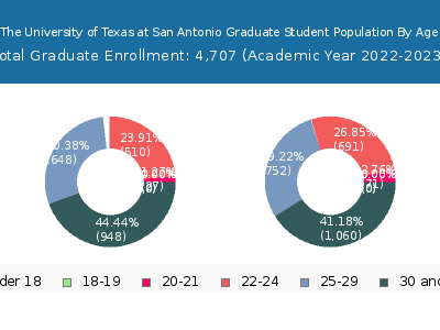 The University of Texas at San Antonio 2023 Graduate Enrollment Age Diversity Pie chart