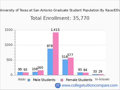 The University of Texas at San Antonio 2025 Graduate Enrollment by Gender and Race chart