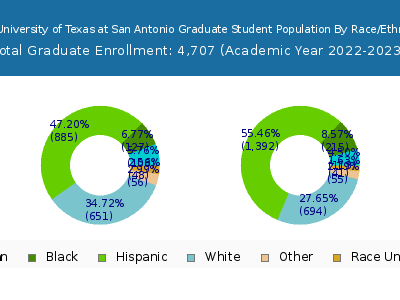 The University of Texas at San Antonio 2023 Graduate Enrollment by Gender and Race chart