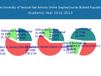 The University of Texas at San Antonio 2023 Online Student Population chart