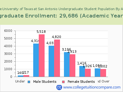 The University of Texas at San Antonio 2023 Undergraduate Enrollment by Age chart
