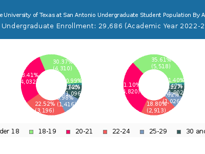 The University of Texas at San Antonio 2023 Undergraduate Enrollment Age Diversity Pie chart