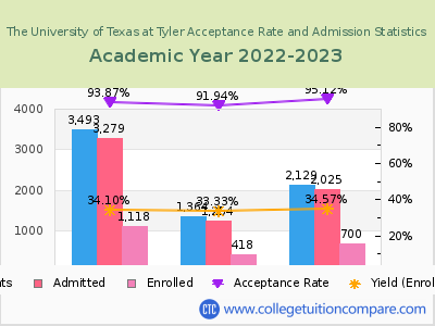 The University of Texas at Tyler 2023 Acceptance Rate By Gender chart