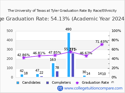 The University of Texas at Tyler graduation rate by race